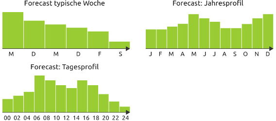 Forecast Bedarfstreiber