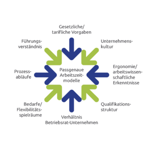 SSZ Beratung Grafik Arbeitszeitberatung