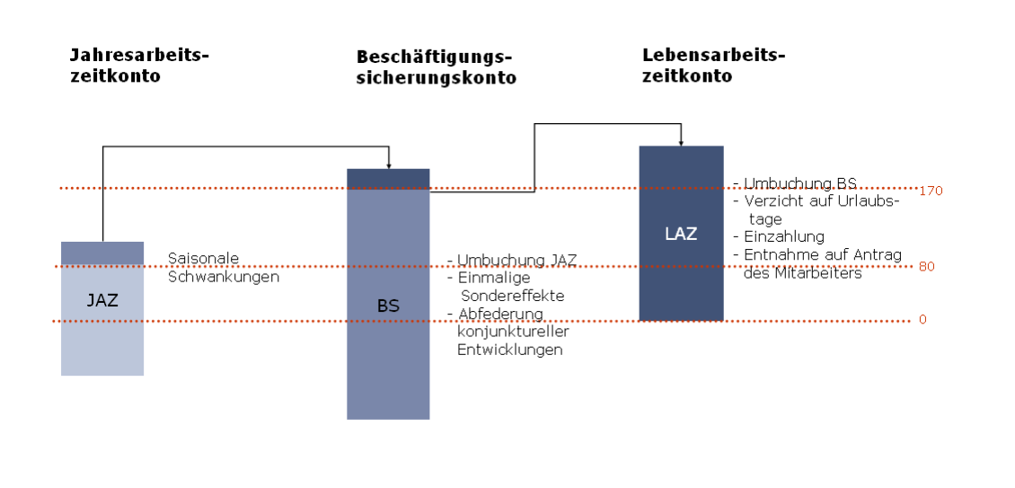 Arbeitszeitkontensystem