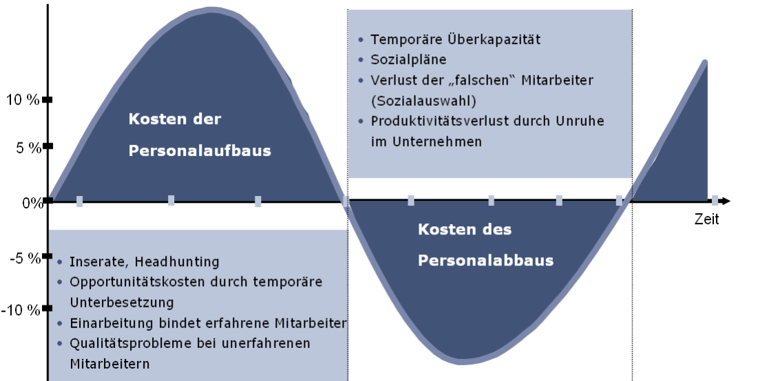 Kostenen Konjunkturschwankungen