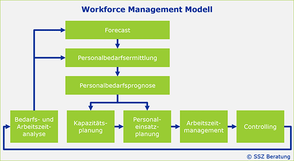 Worforce Management Modell von SSZ